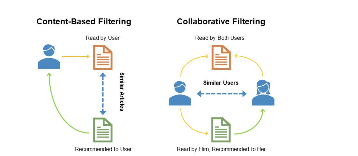 gp_pulipaka's tweet photo. Implementing a #RecSys. #BigData #Analytics #DataScience #AI #MachineLearning #IoT #IIoT #PyTorch #Python #RStats #TensorFlow #Java #JavaScript #ReactJS #GoLang #CloudComputing #Serverless #DataScientist #Linux #Programming #Coding #100DaysofCode  
https://t.co/Dp1Su5CXzs https://t.co/Q0AXbWIc8R