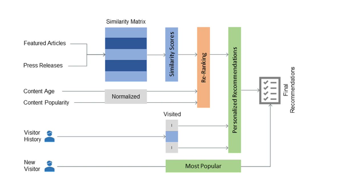 gp_pulipaka's tweet photo. Implementing a #RecSys. #BigData #Analytics #DataScience #AI #MachineLearning #IoT #IIoT #PyTorch #Python #RStats #TensorFlow #Java #JavaScript #ReactJS #GoLang #CloudComputing #Serverless #DataScientist #Linux #Programming #Coding #100DaysofCode  
https://t.co/Dp1Su5CXzs https://t.co/Q0AXbWIc8R