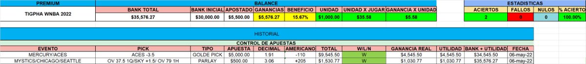 Tigpha's tweet photo. Vamos 5.5U arriba en #WNBA22

Y hoy depende las interacciones se podrian ir 🆓 mis jugadas de hoy 😎

🔄💟💬 👇

150= momio -110
200= momio +160
250 = momio +170

Si llegamos a las 250 suelto mi jugada fuerte de mañana en mi 
🆓 https://t.co/NXvUs2riBU 👈
#ElSolSaleParaTodos https://t.co/CMBM4pNSzo