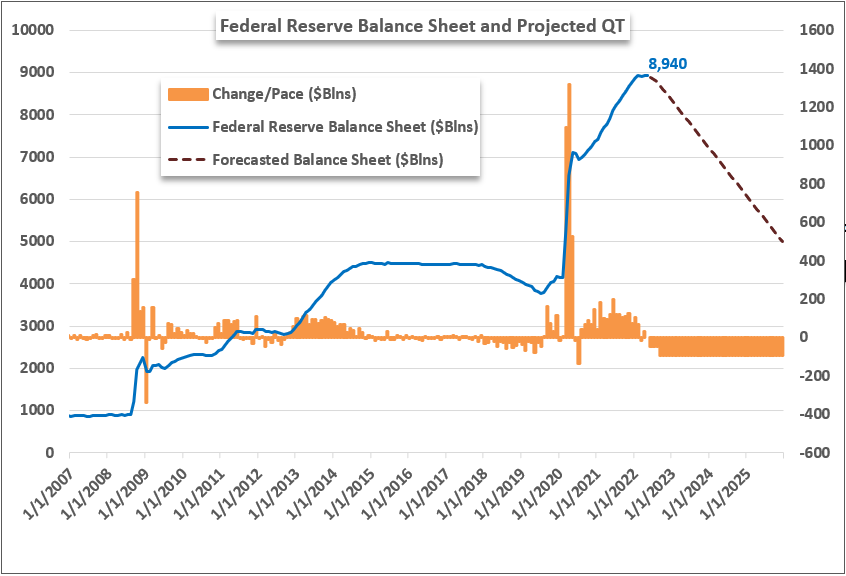 JohnKicklighter's tweet photo. Here is the Fed's balance sheet with the current level ($8.94 trillion) and its projected path moving forward at the Fed's set tempo. At this pace, we drop below $5 trillion by December 2025 https://t.co/NpkjAFGs9w