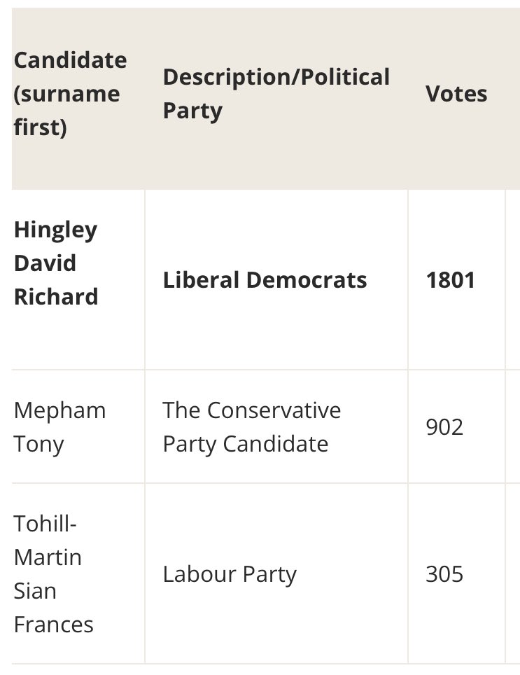 dhingley_author's tweet photo. My result in Adderbury, Bloxham &amp; Bodicote #LocalElections2022 #LibDems https://t.co/BI4M0x7fPD