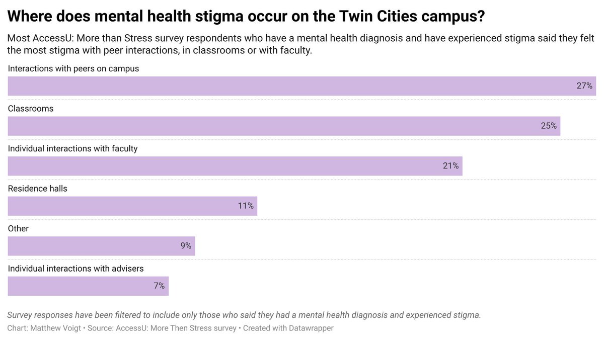 MoreThanStress's tweet photo. While stigma around mental health is infrequent on campus, when it happens, it can be detrimental
https://t.co/k0w4BACQ3L https://t.co/iH3BzZERWf