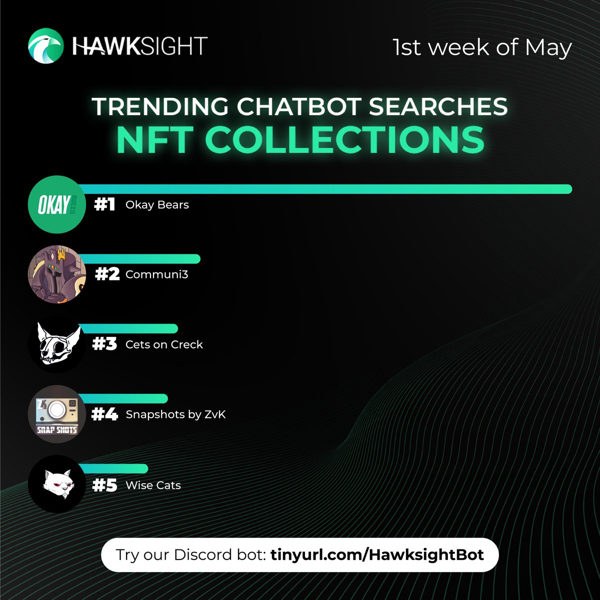 HawkFi_'s tweet photo. 🔥Top 5 trending NFT collections from May 1-7 based on chatbot searches!

1⃣ @okaybears
2⃣ @communi3_io
3⃣ @CetsOnCreck
4⃣ @SnapShotsNFT
5⃣@WiseCatsNFT

✅Add our Discord bot on your server now!
🔗https://t.co/iy9d4k1zFD https://t.co/k2M9fdRuHc