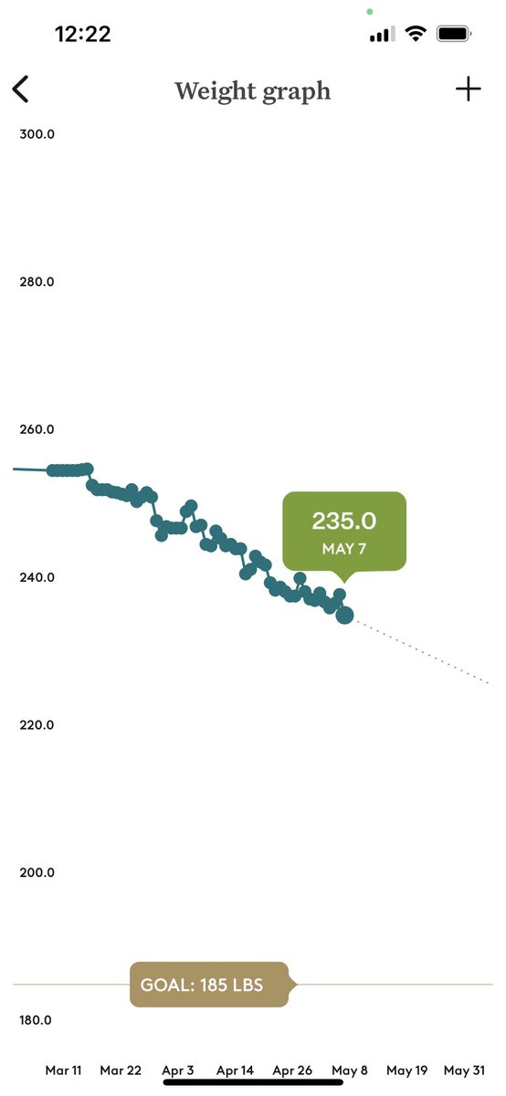 HeroRofocale's tweet photo. Weekly accountability post: I’m 30 lbs down from my heaviest. I didn’t work out as much as I wanted due to some commitments to my sister and irl stuff, but I didn’t fall off of my diet. #smallsteps #noom #30down https://t.co/9f0p14YrKR