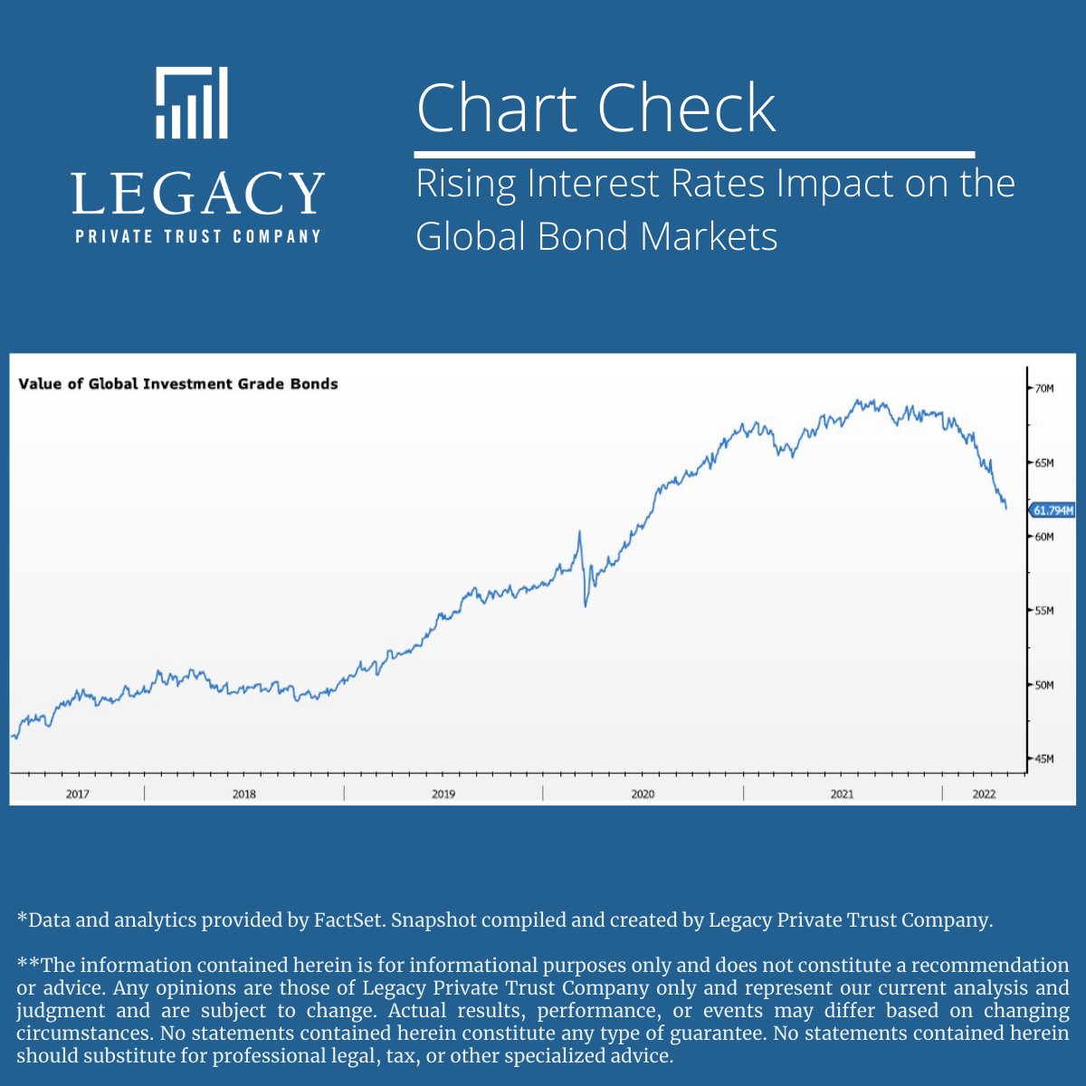 LPTrustCo's tweet photo. Chart Check: Rising interest rates have impacted the global bond markets. The recent increase in bond yields around the world has decreased the value of investment-grade bonds by more than $7 trillion since the beginning of 2022. #LegacyPrivateTrustCompany #LegacyChartCheck https://t.co/jah0a8Y1Zh