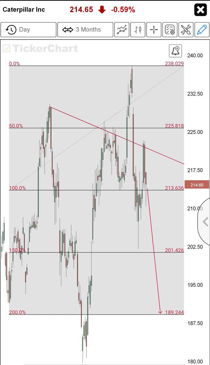 Trader_charts's tweet photo. $CAT ... https://t.co/zLaLvDwY4A