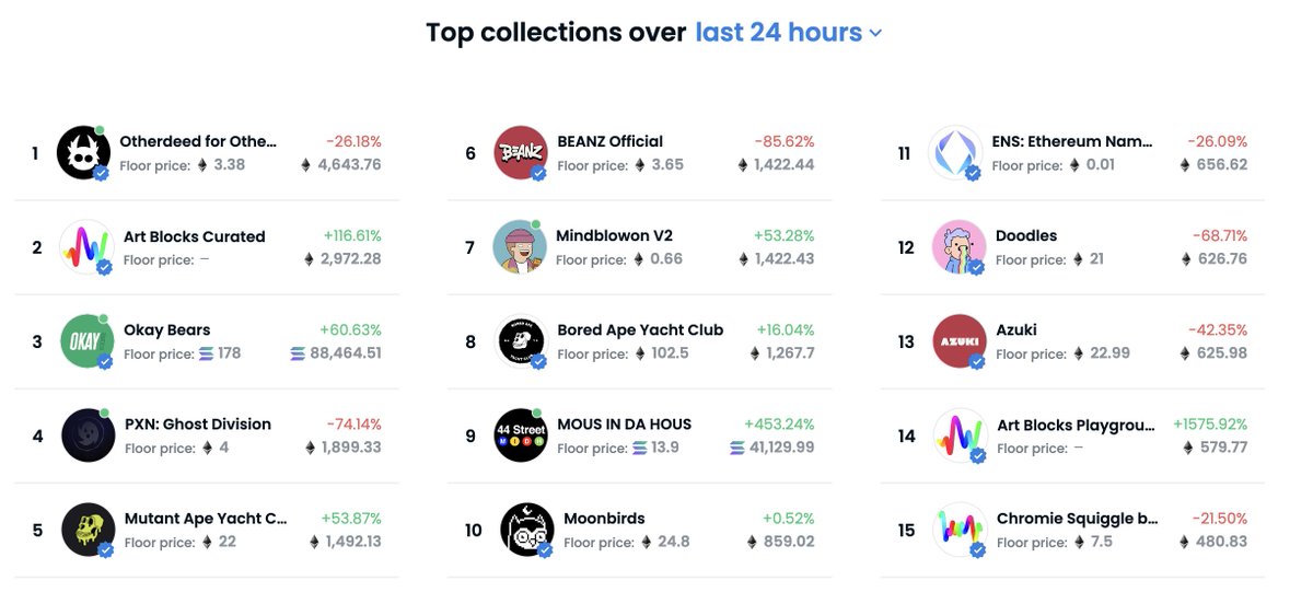 NFTBruv's tweet photo. No big deal, @MousInDaHous is making noise over at @opensea are you going to miss out anon???
#Solana #SolanaNFTS #NFTS #NFT #NFTCommunity #NFTCollection #MagicEden #MousInDaHous #MIDH #44Street #OpenSea #ETH #Ethereum https://t.co/4FzAfST5hS