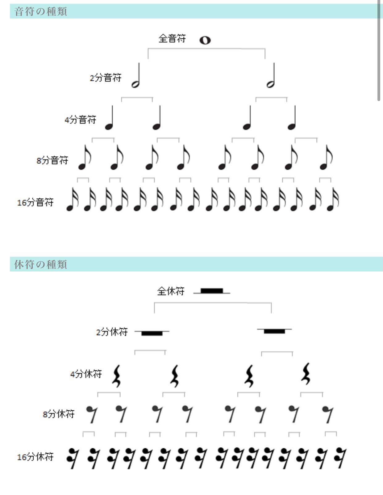 Twitter 月子 على تويتر ステップ 2 音符と休符の足し算を覚えよう 実は音符と休符は足し算をすると長さが同じになります 16分音符が2つ 8分音符が1つ 8分音符が2つ 4分音符が1つ 16分音符が4つ 4分音符が1つ と 実は で繋ぐことが出来ます 易しい譜面に