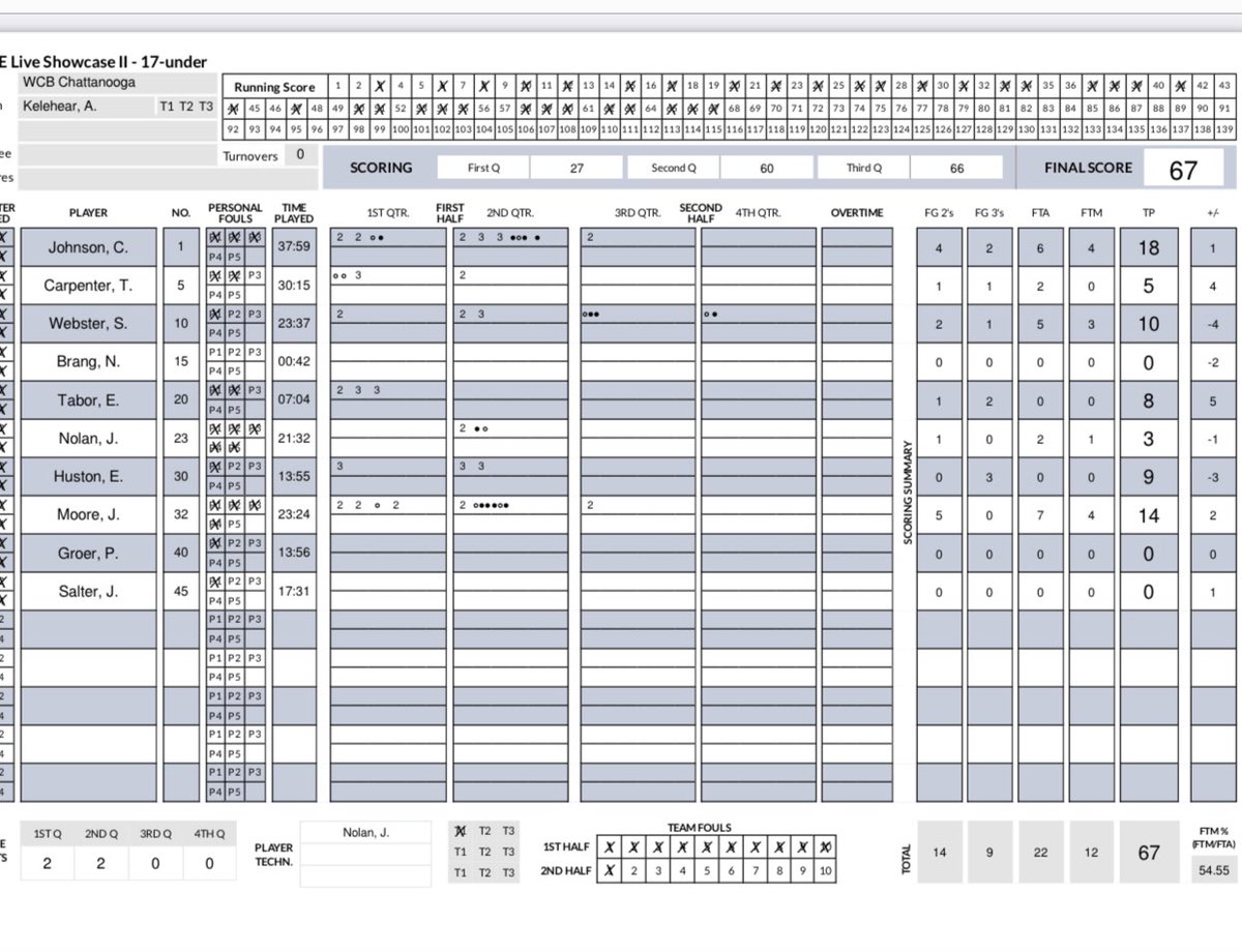 Warrior Culture Basketball (@warriorculture2) on Twitter photo Got the double overtime win today <a href="/RYZEHoops/">RYZE Hoops</a> <a href="/Cadenjohnson04/">Caden Johnson</a> led the way with 18 point, <a href="/JaylonMoore11/">Jaylon Moore</a> had 14 and 12 rebounds, <a href="/SilasWebster2/">Silas Webster</a> 10 points and <a href="/EliHuston/">Eli Huston</a> had three 3’s for 9 points. Got the double overtime win today <a href="/RYZEHoops/">RYZE Hoops</a> <a href="/Cadenjohnson04/">Caden Johnson</a> led the way with 18 point, <a href="/JaylonMoore11/">Jaylon Moore</a> had 14 and 12 rebounds, <a href="/SilasWebster2/">Silas Webster</a> 10 points and <a href="/EliHuston/">Eli Huston</a> had three 3’s for 9 points.
