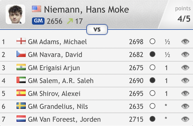 chess24.com on X: Gukesh and Hans Niemann continue to crush, and are both  just short of 2675 on the live rating list!   #c24live  / X