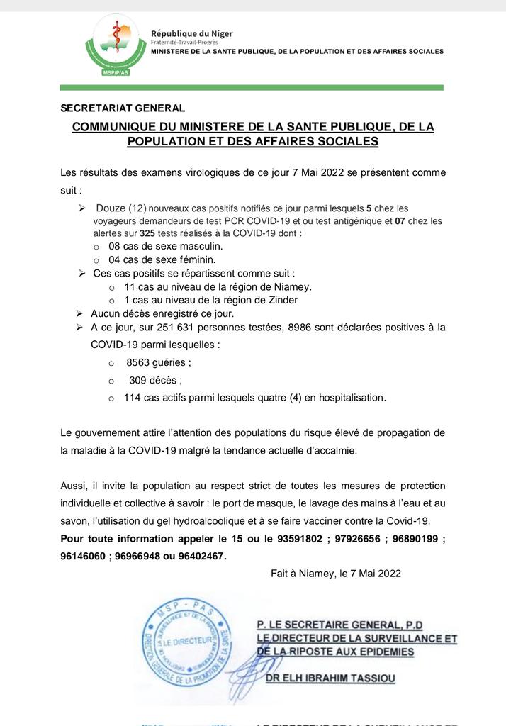 Ministère de la santé publique Niger (@msp_niger) on Twitter photo #Covid19Niger
Communiqué du 07/05/2022
- 12 nouveaux cas positif sur 325 testés
- Aucun  décès enregistré.
Le nombre total de personnes positives est 8986 et se décompose comme suit:
- 8583 guéries 
- 114 actifs
- 309 décès. 
Respectez les gestes barrières et faites vous vacciner #Covid19Niger
Communiqué du 07/05/2022
- 12 nouveaux cas positif sur 325 testés
- Aucun  décès enregistré.
Le nombre total de personnes positives est 8986 et se décompose comme suit:
- 8583 guéries 
- 114 actifs
- 309 décès. 
Respectez les gestes barrières et faites vous vacciner