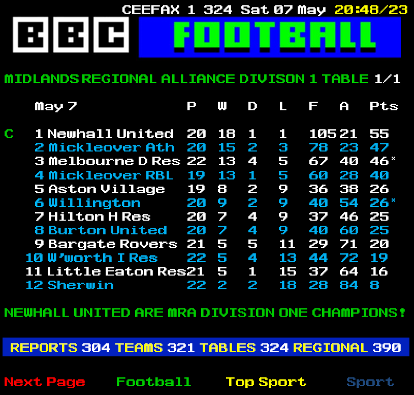 NewhallUtdFC's tweet photo. Newhall United, Champions.
Last time we could say that, Ceefax was still considered cutting edge technology.
Well, those days are back.
For Newhall United we mean, not for Ceefax.
#champions #bringbackceefax https://t.co/hUJvvzKUc4