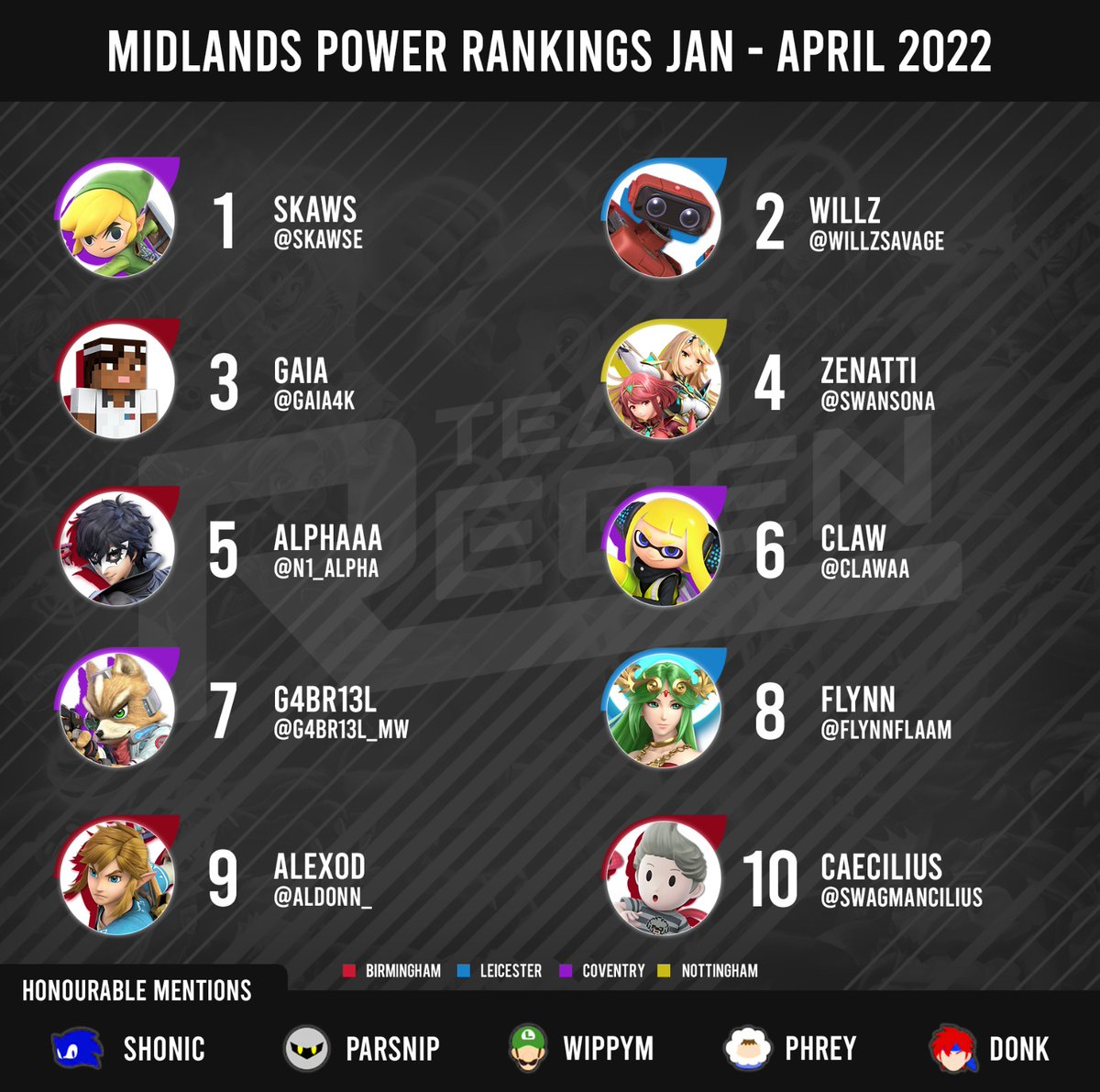💎MIDLANDS PR 2022💎

We’re excited to reveal our first Ultimate Midlands Power Ranking for 2022! 

All events held between January➡️April have been taken into account for this PR (Regional &amp; Out of Region)

Each PR season will run for 4 months, with the next being May ➡️ August!