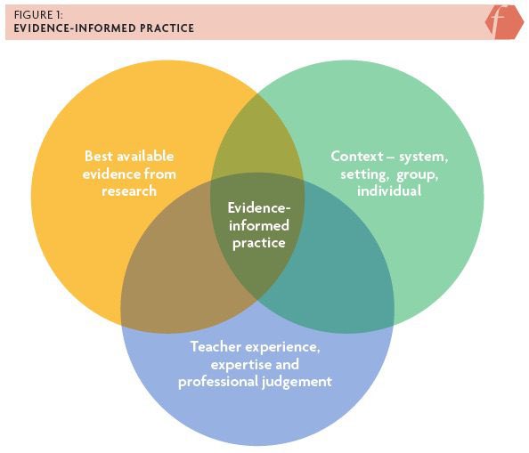 Used this graphic today to highlight that evidence-informed practice is about both research evidence and teacher professional judgment. This version was from <a href="/CharteredColl/">Chartered College of Teaching</a> Impact, but originally from my chapter in Primary Teaching: Learning and Teaching in Primary Schools Today.