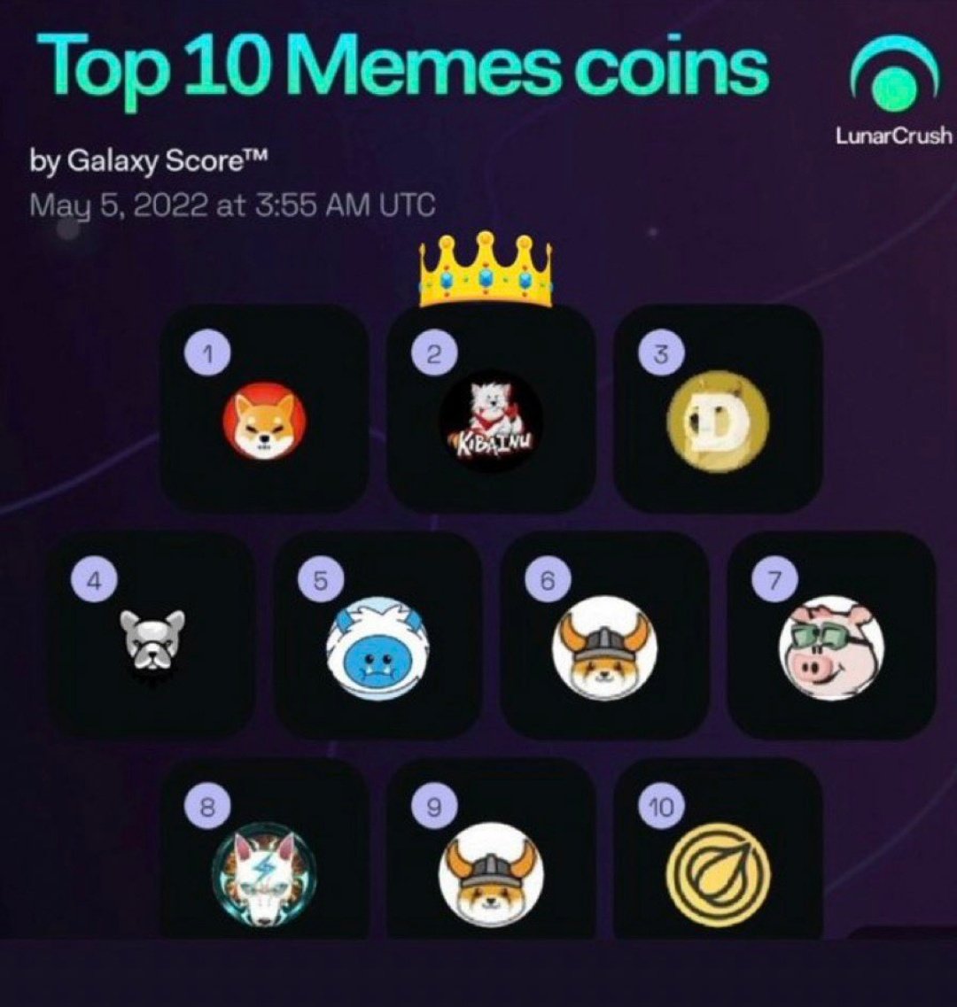 $Kiba Top 10 #memecoin <a href="/LunarCrush/">LunarCrush Social Intelligence</a> 
👀♨️
