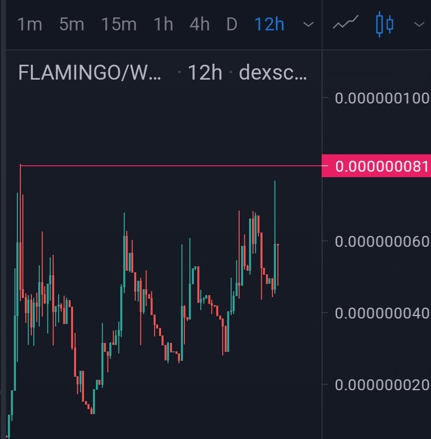 'Mingos are looking for a major breakout soon! 💎

Join the fun in Telegram.. potential jackpot coming tomorrow! 💰 👀💥

#FlamingoCoin #BuyContest #BSCGem