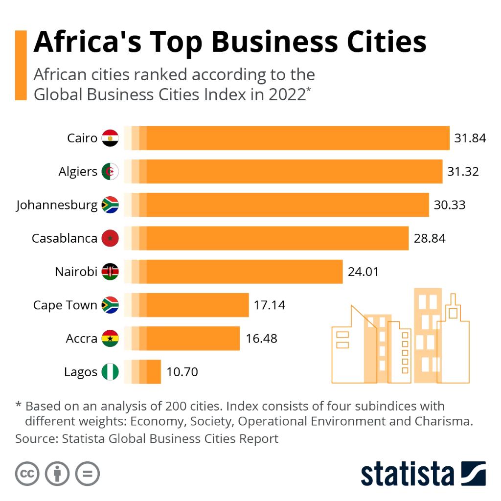 LopesInsights's tweet photo. Cities sometimes outrank their countries in most economic indicators. When they thrive they represent an unmatched pull factor. https://t.co/011sPvCoHO