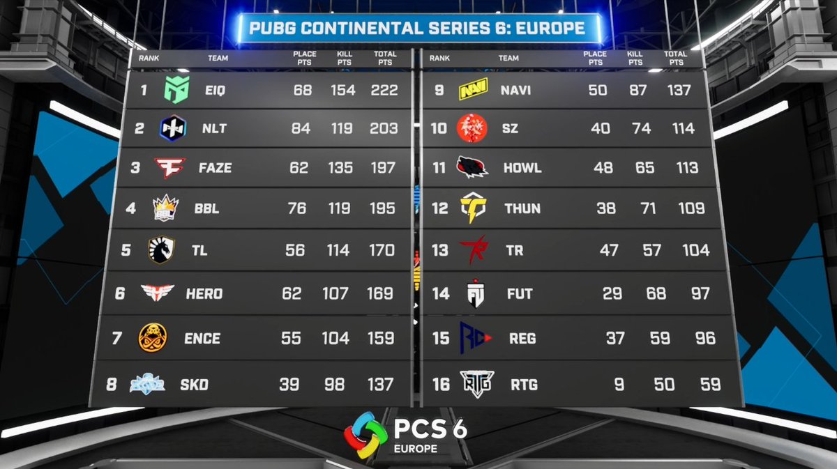 The overall standings after 25 matches of #PCS6 Europe, with 5 matches to go.

The lead at the top is getting tighter and things are heating up! 🔥

See you tomorrow @ 6:30PM CEST.

👉twitch.tv/pubg_battlegro…
👉youtube.com/pubgesports 

#PCS6 #PUBGEsports #BornReady