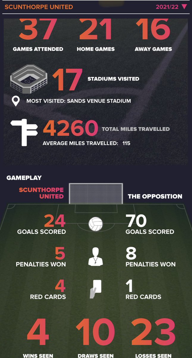 What a season. 1065 miles per win and today isn’t even included.