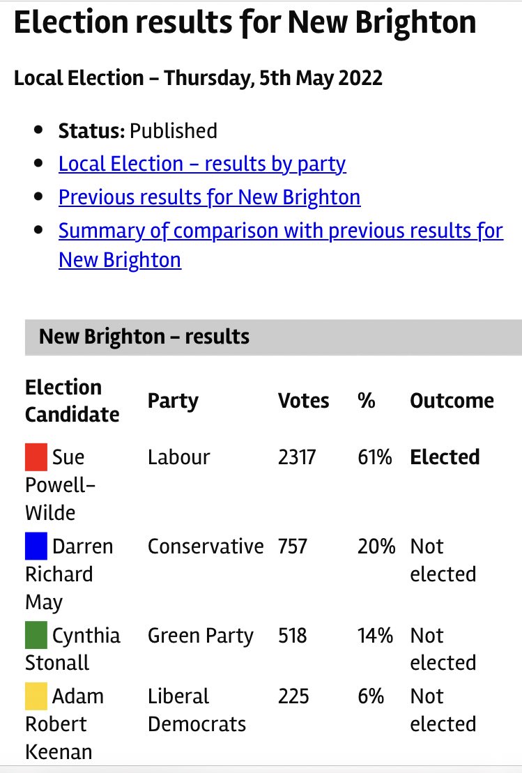 Congratulations to @WildePowell on her overwhelmingly victory in New Brighton.

Thank you to New Brighton residents for their continuing support for Labour. Your local Labour team will work hard for New Brighton, delivering on this huge mandate.

Labour #OnYourSide