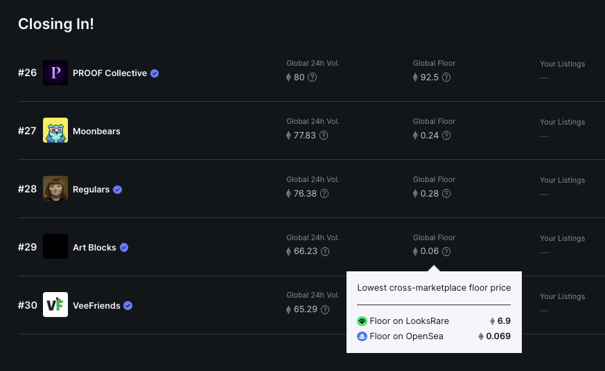 <a href="/LooksRareNFT/">LooksRare</a> hey Looks!
Just want to mention that AB is something you need to work on a bit..
I see you only have 2 collections named Art Blocks, one is 10k and on is 169k. Curated is something worthing looking at and split into one separate collection!