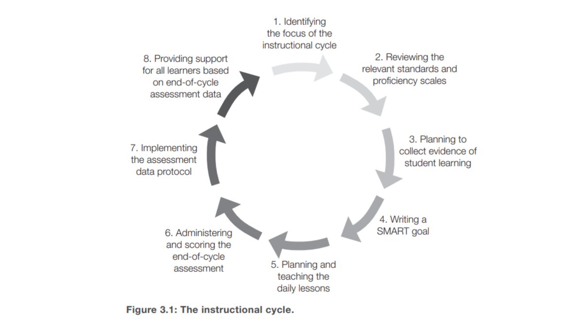 This graphic illustrates the instructional cycle. The cycle occurs multiple times throughout the course or academic year.

Adapted from Planning and Teaching in the Standards-Based Classroom. bit.ly/3tbtaPT