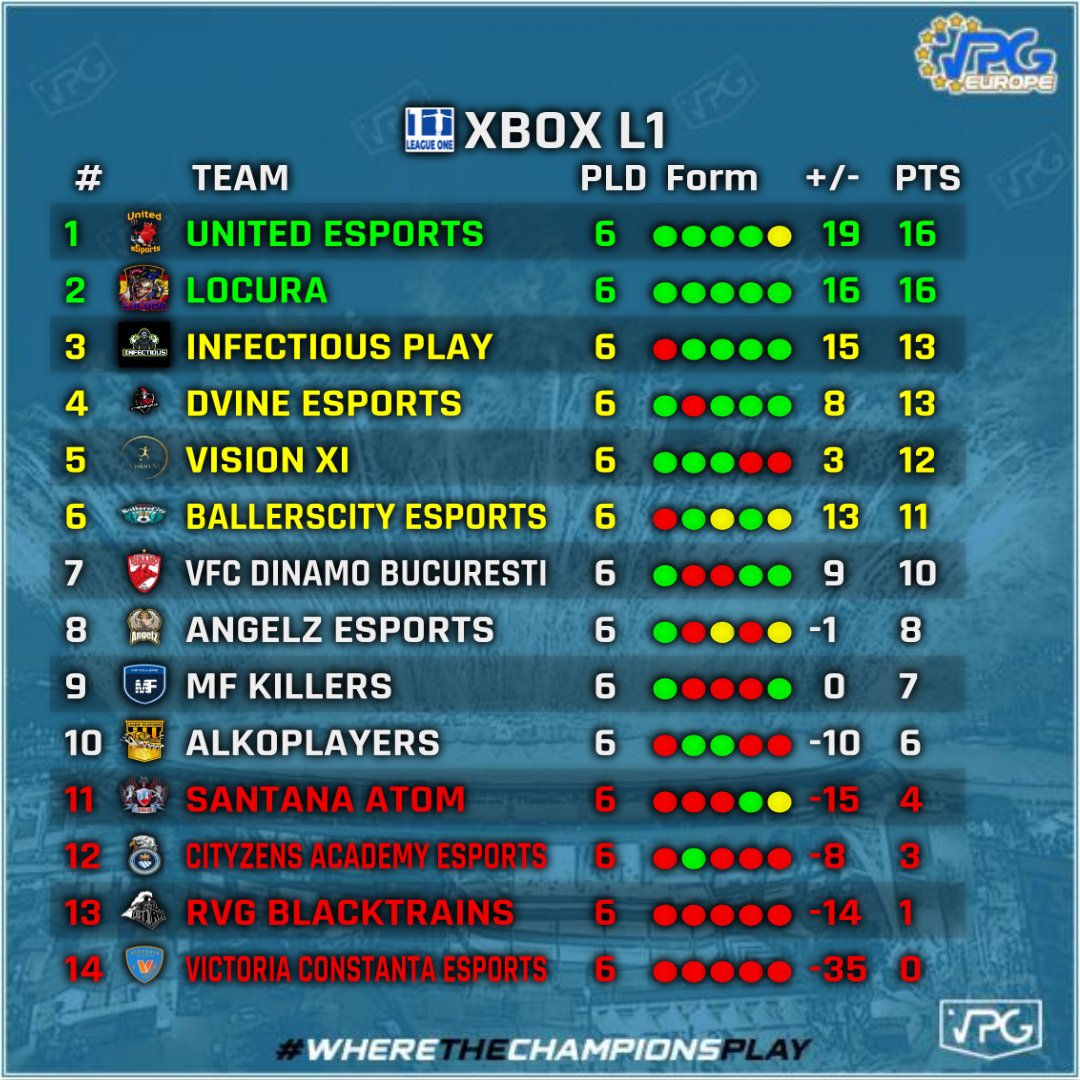 Well done to the lads for getting top of the league early on. Keep this winning streak going. Haway United