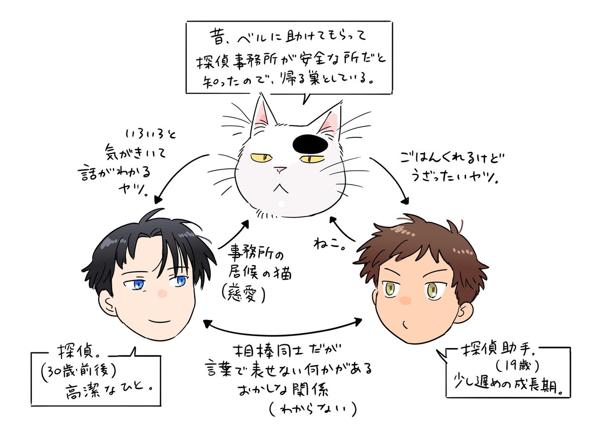 探偵事務所の相関図(自分用メモ)🕵️🕵️🐈 