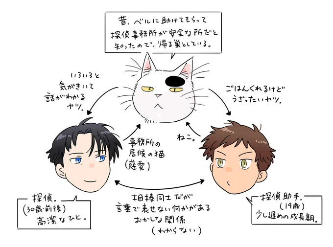 探偵事務所の相関図(自分用メモ)🕵️🕵️🐈 