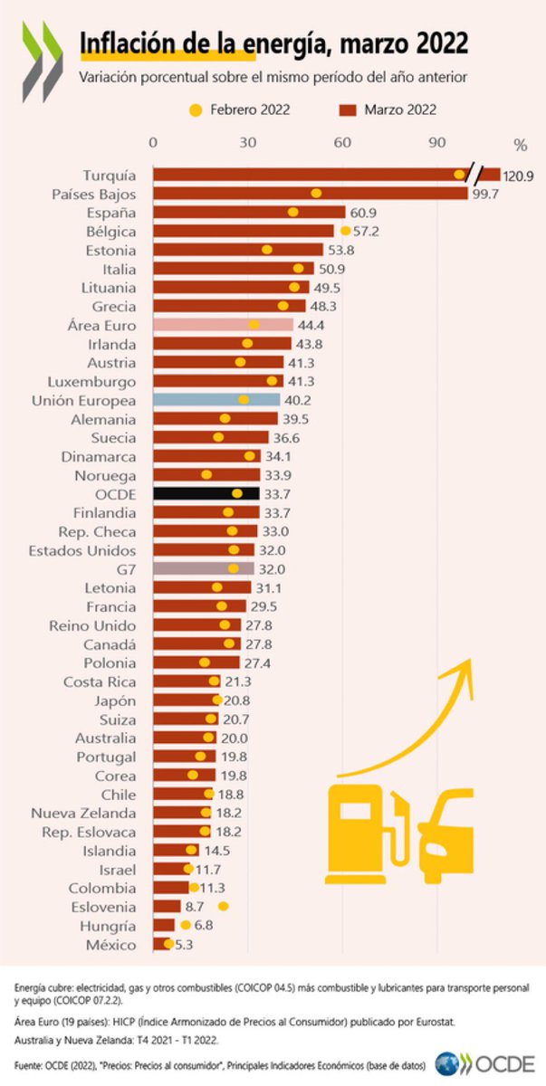 lugaricano's tweet photo. No es sólo la guerra:
La tercera mayor subida de los precios energéticos de toda la OCDE. https://t.co/wYC71oQaUi