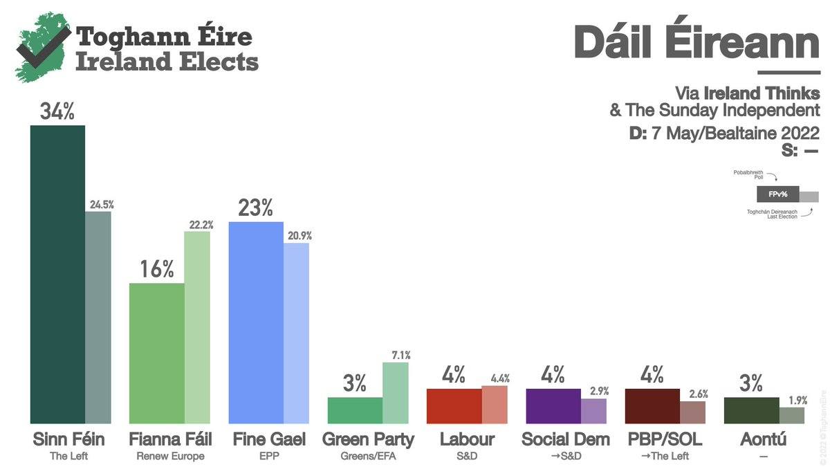 Latest poll in the 26 counties. 
The South is next.

SF: 34% (+1)
FG: 23% (+1)
FF: 16% (-2)
LAB: 4%
SD: 4% (-2)
PBP/S: 4% (+2)
GP: 3%
AON: 3%

#Time4RealChange #Time4Unity #IrishUnity #SinnFéin #UnitedIreland #TheSouthIsNext