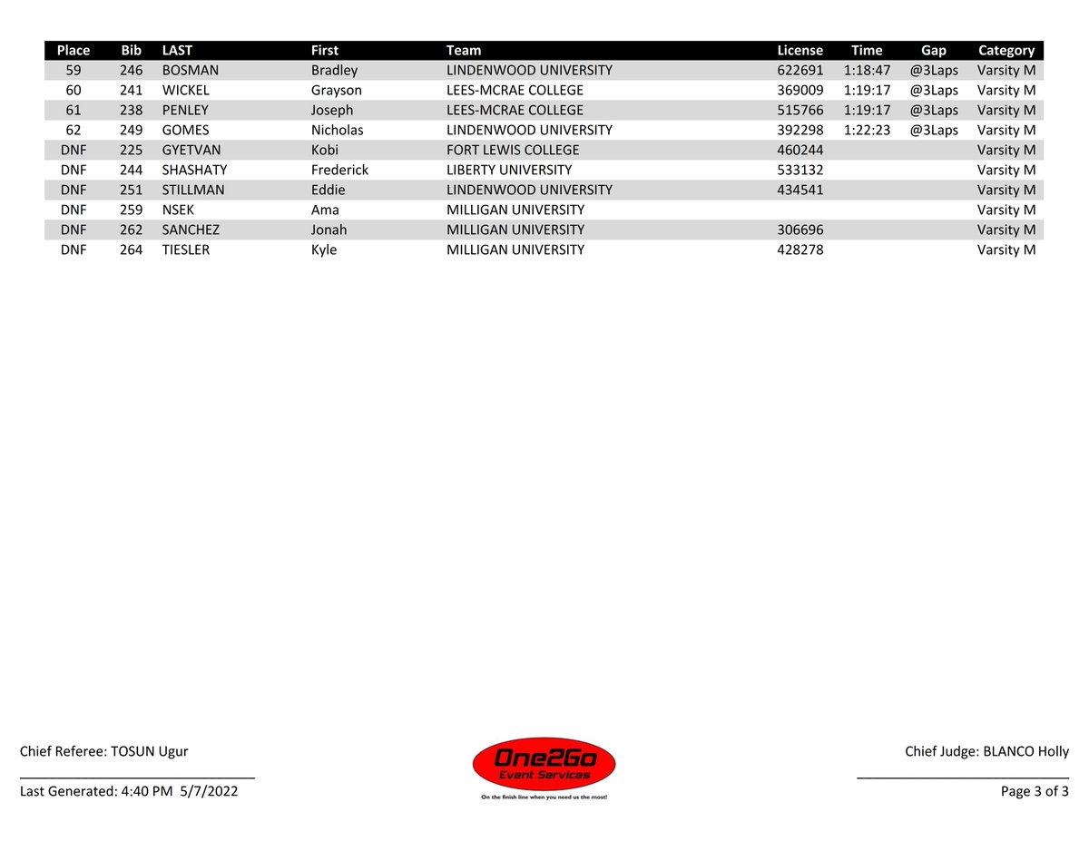 One2Go_Results (@one2go_results) on Twitter photo 2022 <a href="/Usacycling/">USA Cycling</a> <a href="/usacollegiate/">USACollegiate Sports</a> Road National Championship - Varsity Men RESULT #CollNats 2022 <a href="/Usacycling/">USA Cycling</a> <a href="/usacollegiate/">USACollegiate Sports</a> Road National Championship - Varsity Men RESULT #CollNats