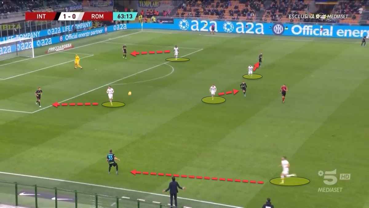 When out of possession,  #Mourinho’s  #Roma deploy a smart high pressing system. As shown in the picture below , the Portuguese trains a man to man pressing system, in order to win the ball back as quick as possible.