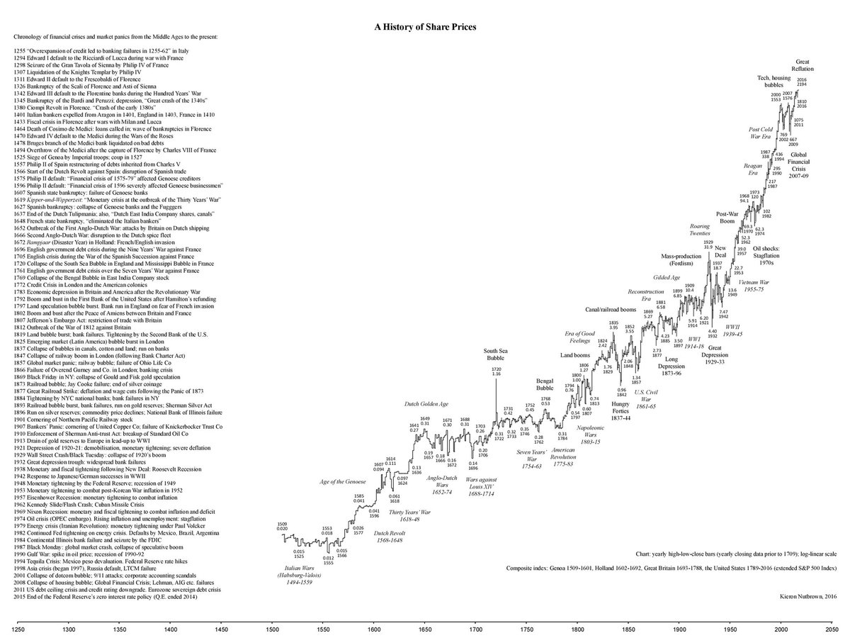 500 years of markets