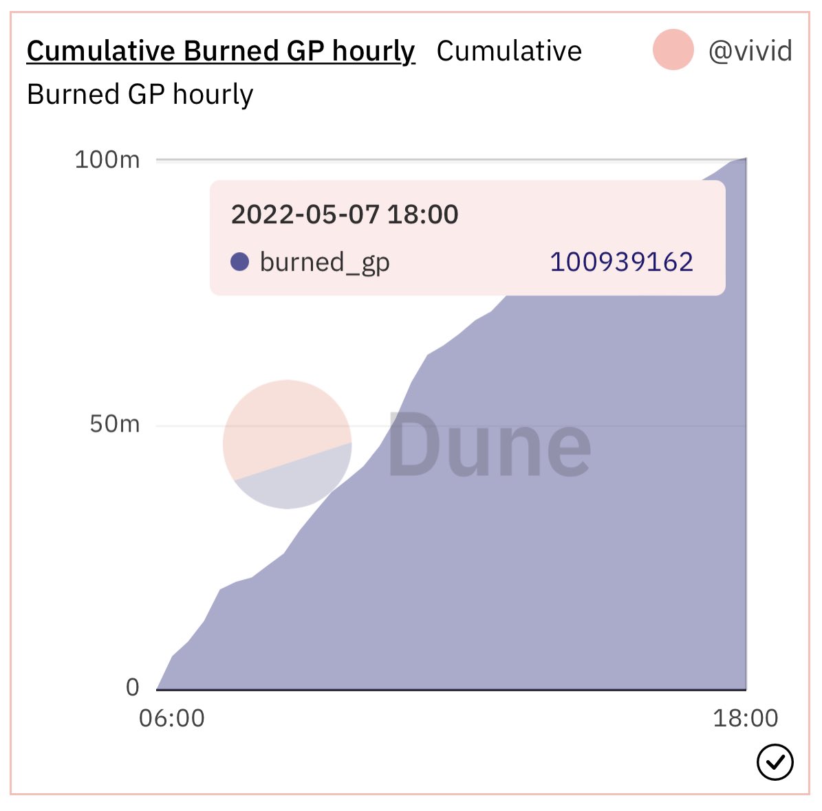 GreenSageSmoke's tweet photo. #DumbleDaddy and the team over at @wndgame are actual web3 wizards.
🤯🤯🤯109M GP BURNED 🤯🤯🤯
This is hands down the most fun I’ve had since starting NFTs... WE BACK BABYYYYYYYY!!!!! #WNDgame #Eth #Poly #CheapTX #SParentheses #p2e #nftart #nft #longbottom #dumblezaddy https://t.co/Ft6fgHdjF7