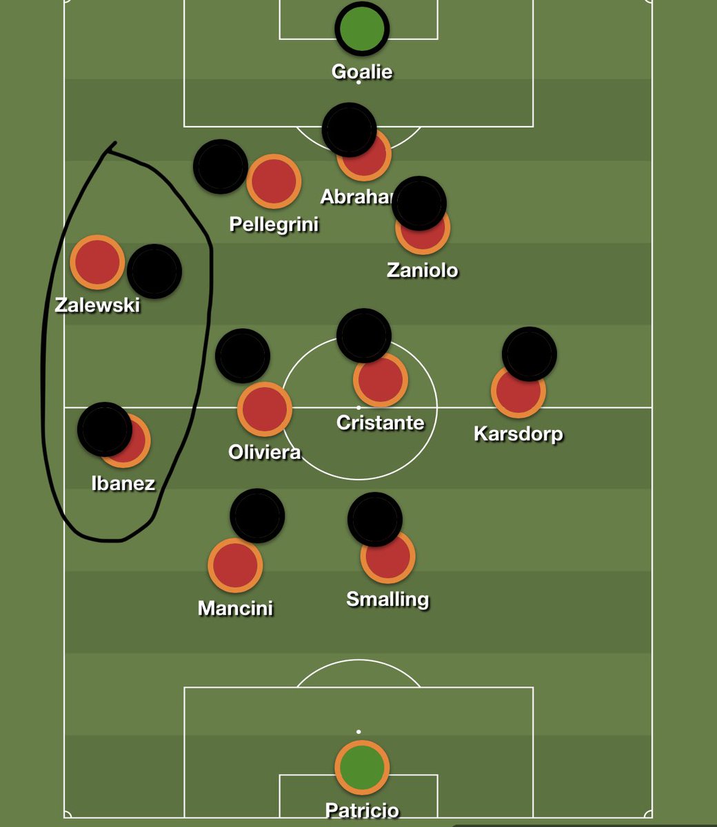 However, with this man to man marking system, it often leads to the midfielders having to go deep, leaving space. Mourinho trains the centre backs to push up and cover this space. As we see below, the opposition try to pass the ball forward, and the LCB must cover for the LWB.