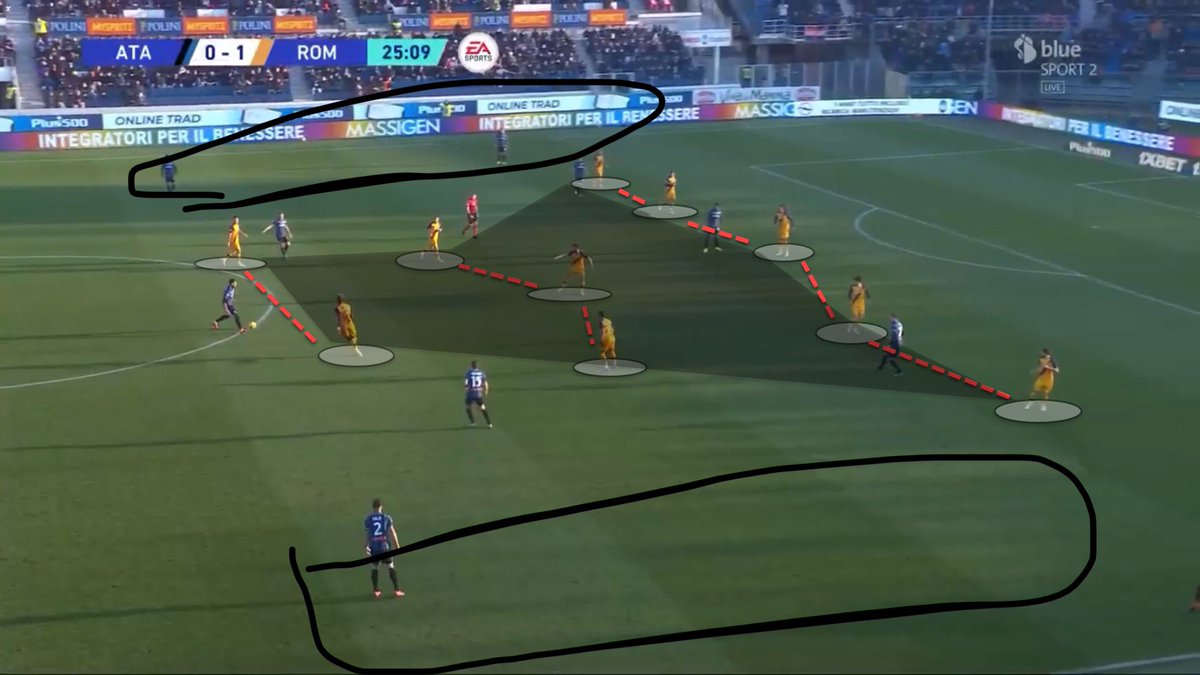 When the opposition are into Roma’s final third, Mourinho’s men switch to a 5-3-2, however, not your normal 5-3-2. Instead, Mourinho prefers to have his wingbacks as close as possible to his LCB and RCB, in order to force the opposition wide, and not central.