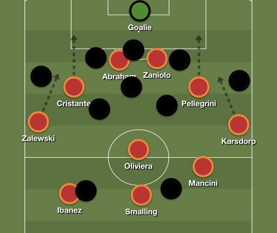 The wide central midfielders, or the No. ‘8’s in the 352, are extremely important when Roma are using countermovements in an attempt to break their opponent’s block.This is because they are tasked with positioning themselves in the half spaces and making runs in behind.