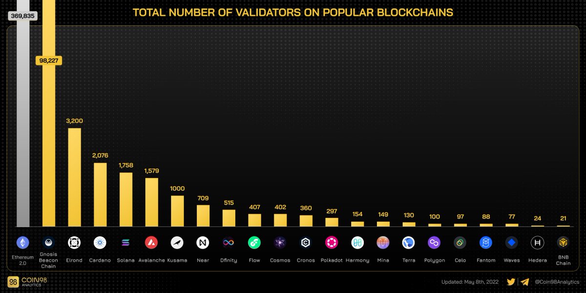TOTAL NUMBER OF VALIDATORS ON POPULAR BLOCKCHAINS