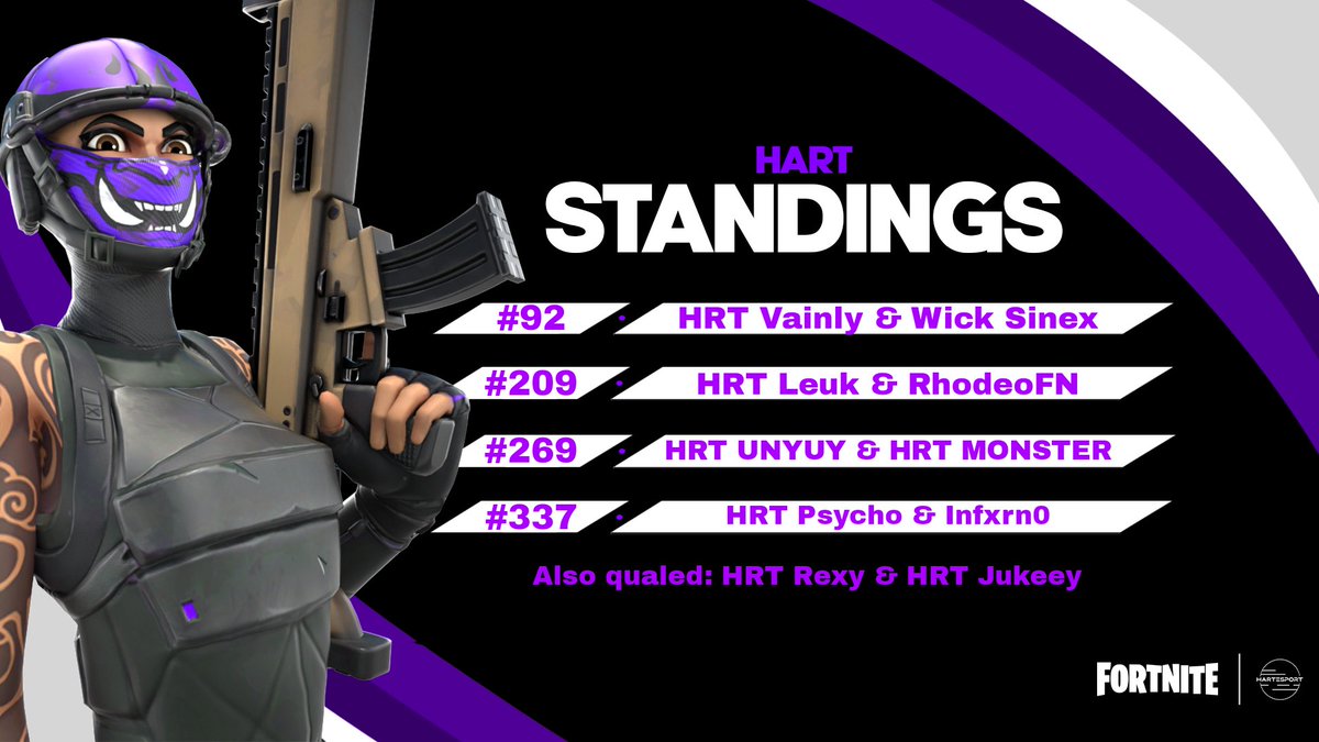 hartesport's tweet photo. Another amazing performance by our players! 😈

Good Luck in round 3! #HRTUP💎 https://t.co/QN23YDntwE