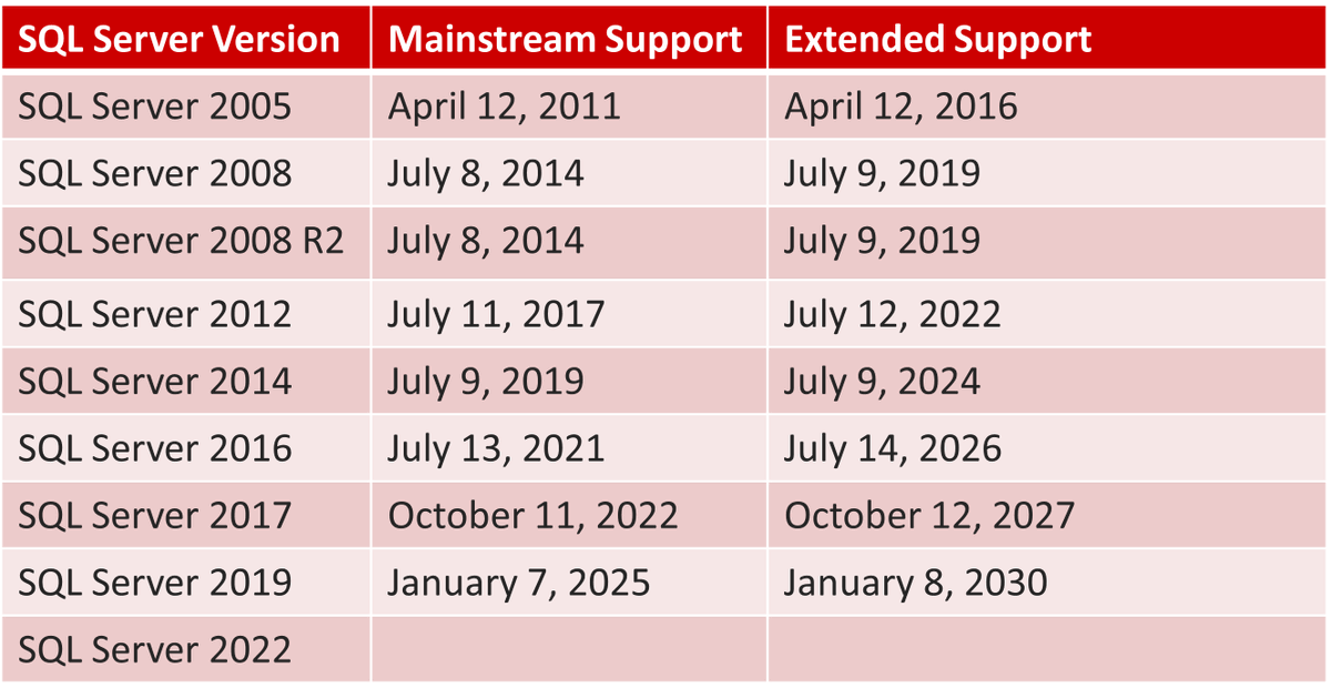 GlennAlanBerry's tweet photo. SQL Server 2017 falls out of Mainstream support in 156 days.

#SQLServer #SQLServer2017 https://t.co/od2w47QgLe