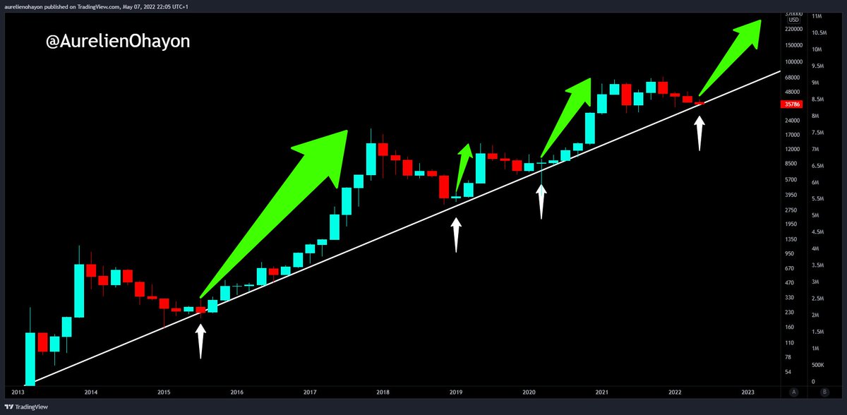 AO_btc_analyst's tweet photo. #BITCOIN DON'T PANIC. #BITCOIN IS STRONG. 💪💪🔥🔥 A 10 YEAR OLD TRENDLINE WILL NEVER GIVE WAY.

#BTC #CRYPTO https://t.co/yI8QI7onvN