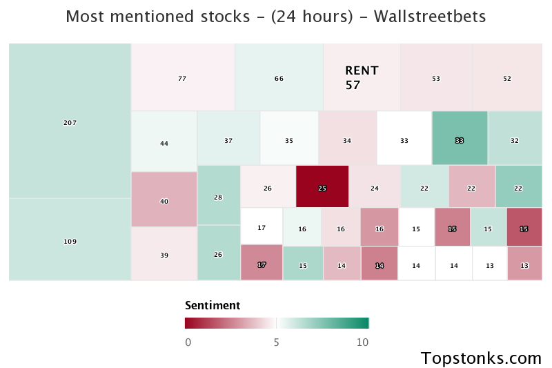 $RENT seeing an uptick in chatter on wallstreetbets over the last 24 hours

Via https://t.co/nf3nk46ee8

#rent    #wallstreetbets  #trading https://t.co/1yaxDFCGs2