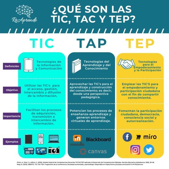 TicEducativas's tweet photo. #Conoce las diferencias entre las #TIC #TAP y #TEP Créditos ReAprende https://t.co/iP4X3lsja5