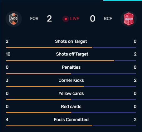 bellcofc's tweet photo. Half Time | #BellCo trails the @UPSLsoccer defending National Champions Foro 360 Pro by a score of 2-0
Here are your half time stats brought to you by @DiamondTreenov1
#WelcomeToTheJungle #GoBengals https://t.co/aWB0LssrRD