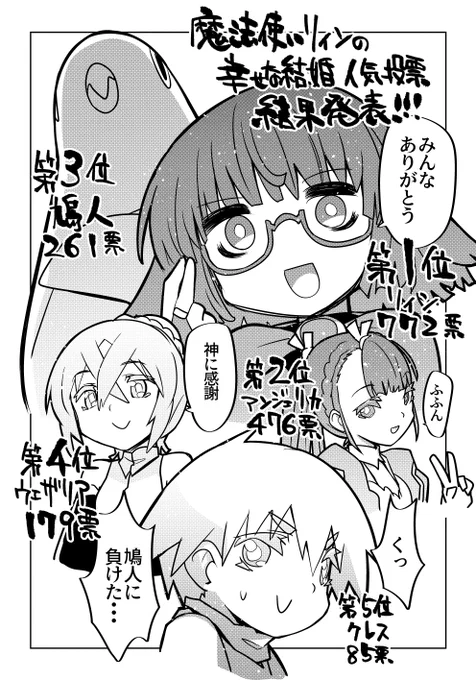 魔法使いリィンの幸せな結婚人気投票の結果です!
みんな本当にありがとう!!!

PixivFANBOXにおまけをあげてます!
「人気投票裏話的な…」
https://t.co/Z41yjhRiE7 
