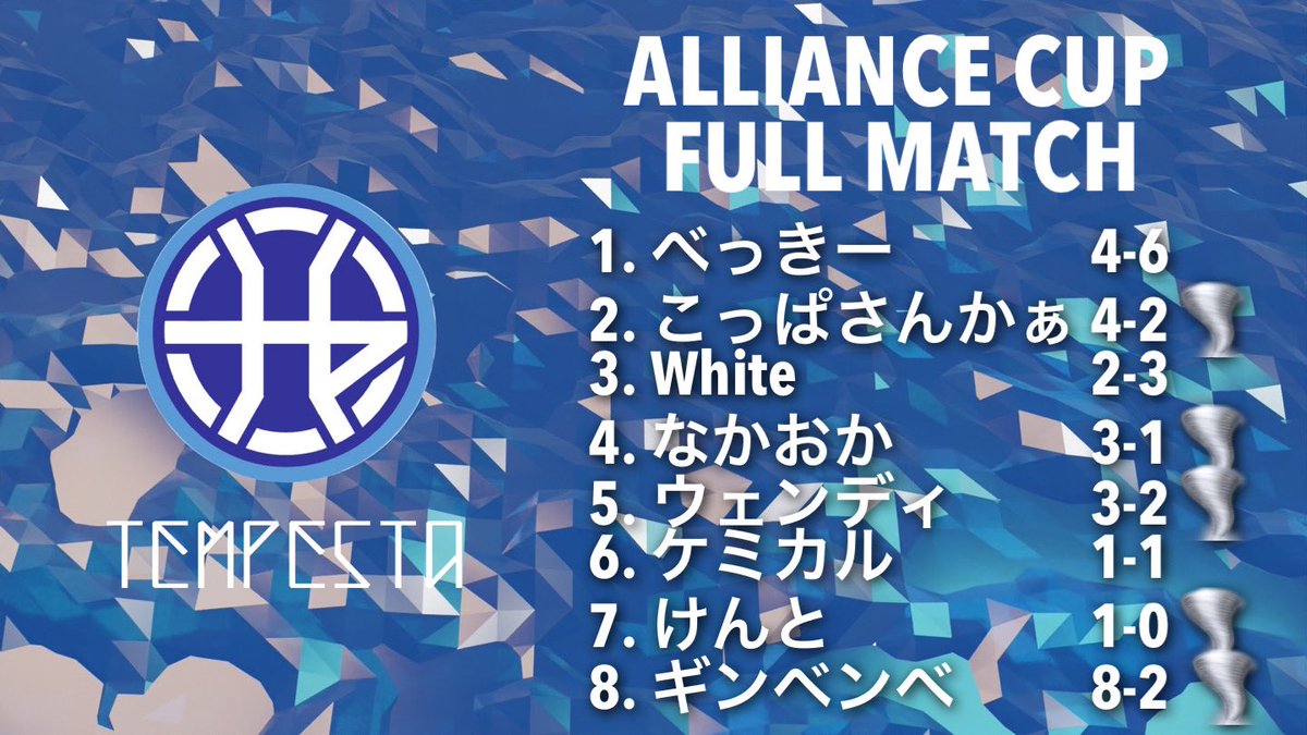 TEMPESTA_of's tweet photo. 【同盟杯】
GL 第１節　🆚翡翠さん

５-２　勝利🤗

緊張の第1節を勝利で飾ることができました🎉
とはいえまだ2節残っているので、気を引き締め直して全員で戦う🌪

🌪MOM🌪
【大量8得点でチームを勢いに乗せる】
@A6tStj 

#同盟杯 https://t.co/Qp21czWpRt