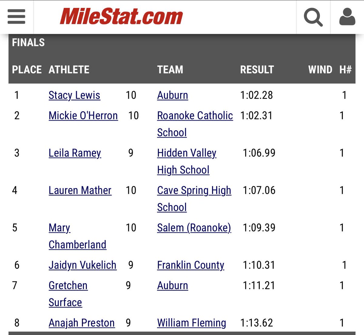 auburnhightrack's tweet image. Auburn Sophomore Stacy Lewis ran a blazing fast 400m winning the Junior Division at the 2022 Cosmopolitan Invitational with a time of 1:02.28 almost beating our school record in her 2nd time running the event.  #FastLap #StateQualified #Champ