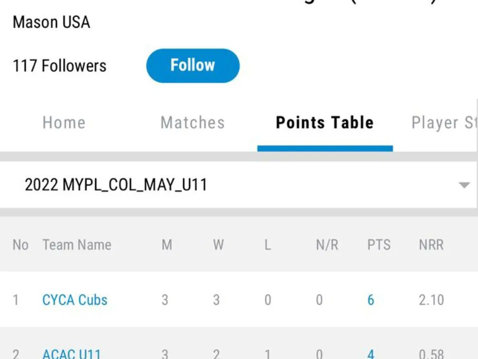 CYCacademy's tweet photo. Congrats to our CYCA U11 boys (CYCA Cubs) who returned home undefeated in Midwest Youth Premier League (Major League Youth Regionals) held at Columbus, Ohio on Apr 30 and May 1.. #cricket #mvpsportslz #ChicagoCricket #YouthCricket #usacricket #chicagoyouthcricket https://t.co/RaPog4zoBq