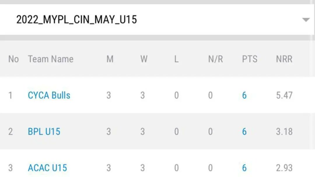 CYCacademy's tweet photo. Congrats to our CYCA U15 boys (CYCA Bears) who returned home undefeated in Midwest Youth Premier League (Major League Youth Regionals) held at Cincinnati, Ohio on Apr 30 and May 1.. #cricket #mvpsportslz #ChicagoCricket #YouthCricket #usacricket #chicagoyouthcricket https://t.co/ZdTSB7N0XU